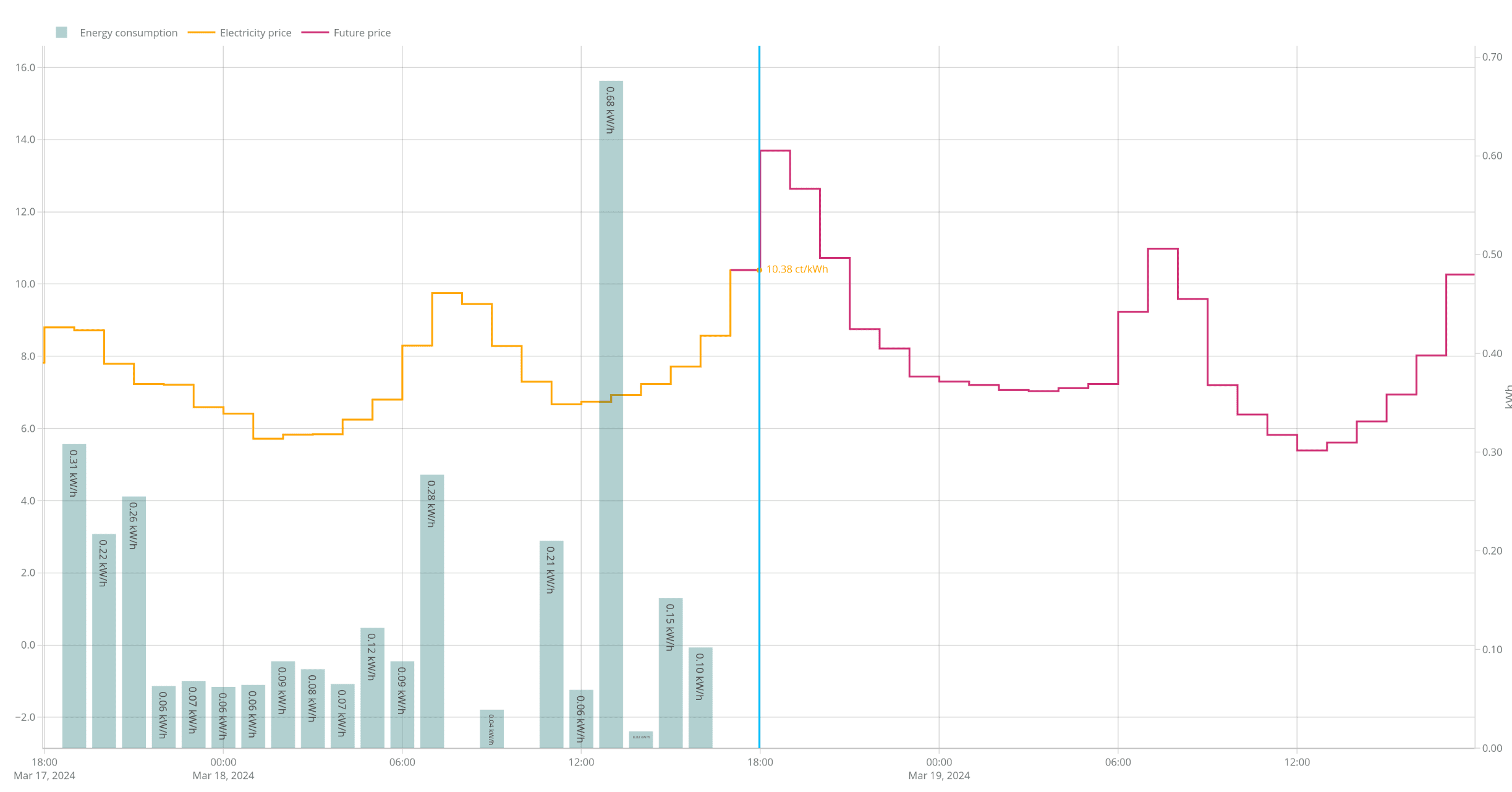 EPEX Spot aus der Steiermark: 3 Wochen Erfahrung (33) | LTE-Forum Österreich