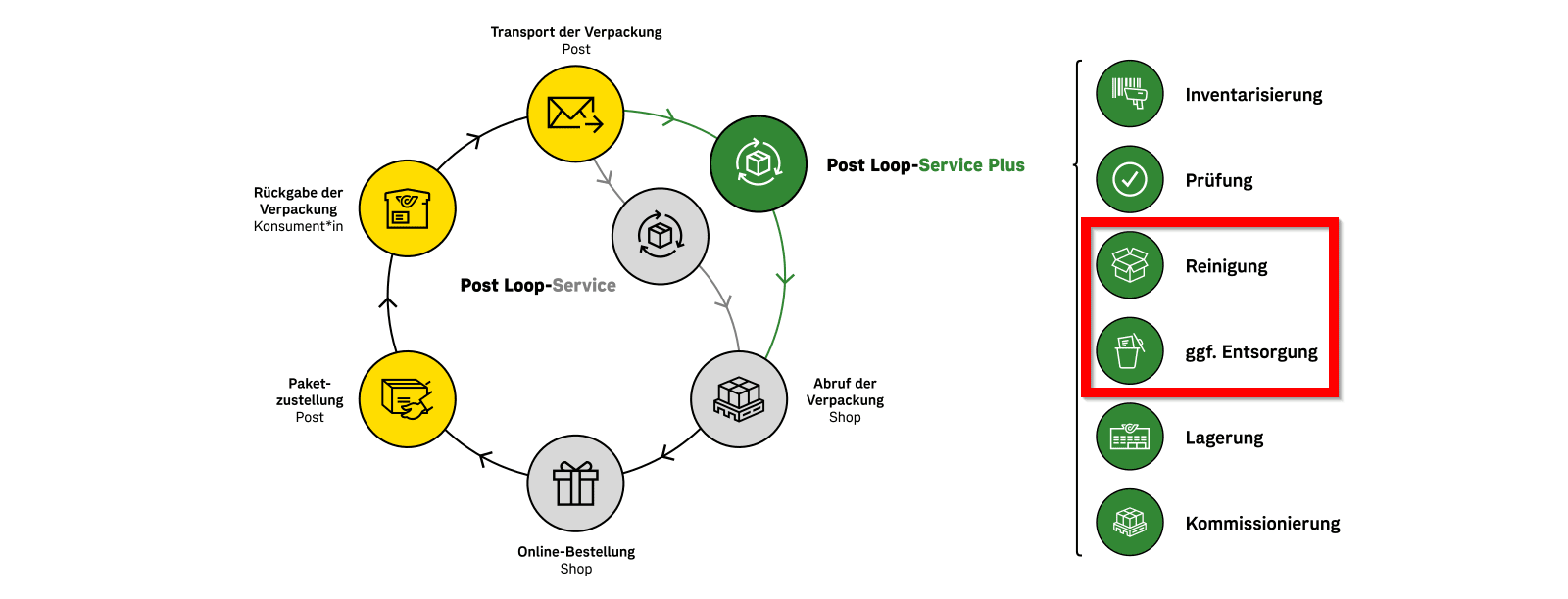 Post Loop: Drei Österreich als erster Kunde | LTE-Forum Österreich